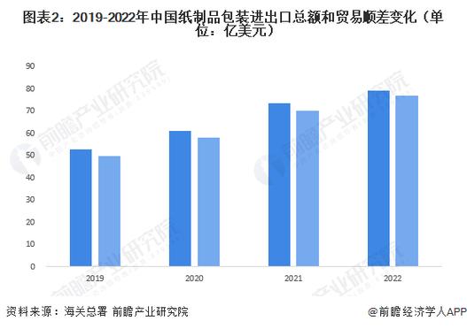 【管理】2023年中国纸制品包装行业进出口现状_产业_金额_数据
